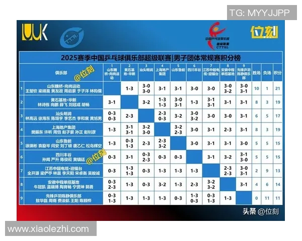 成都乒乓球队在奥运会积分榜上以53分稳居第一名引领全场